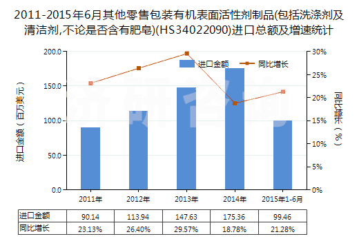 2011-2015年6月其他零售包裝有機表面活性劑制品(包括洗滌劑及清潔劑,不論是否含有肥皂)(HS34022090)進口總額及增速統(tǒng)計